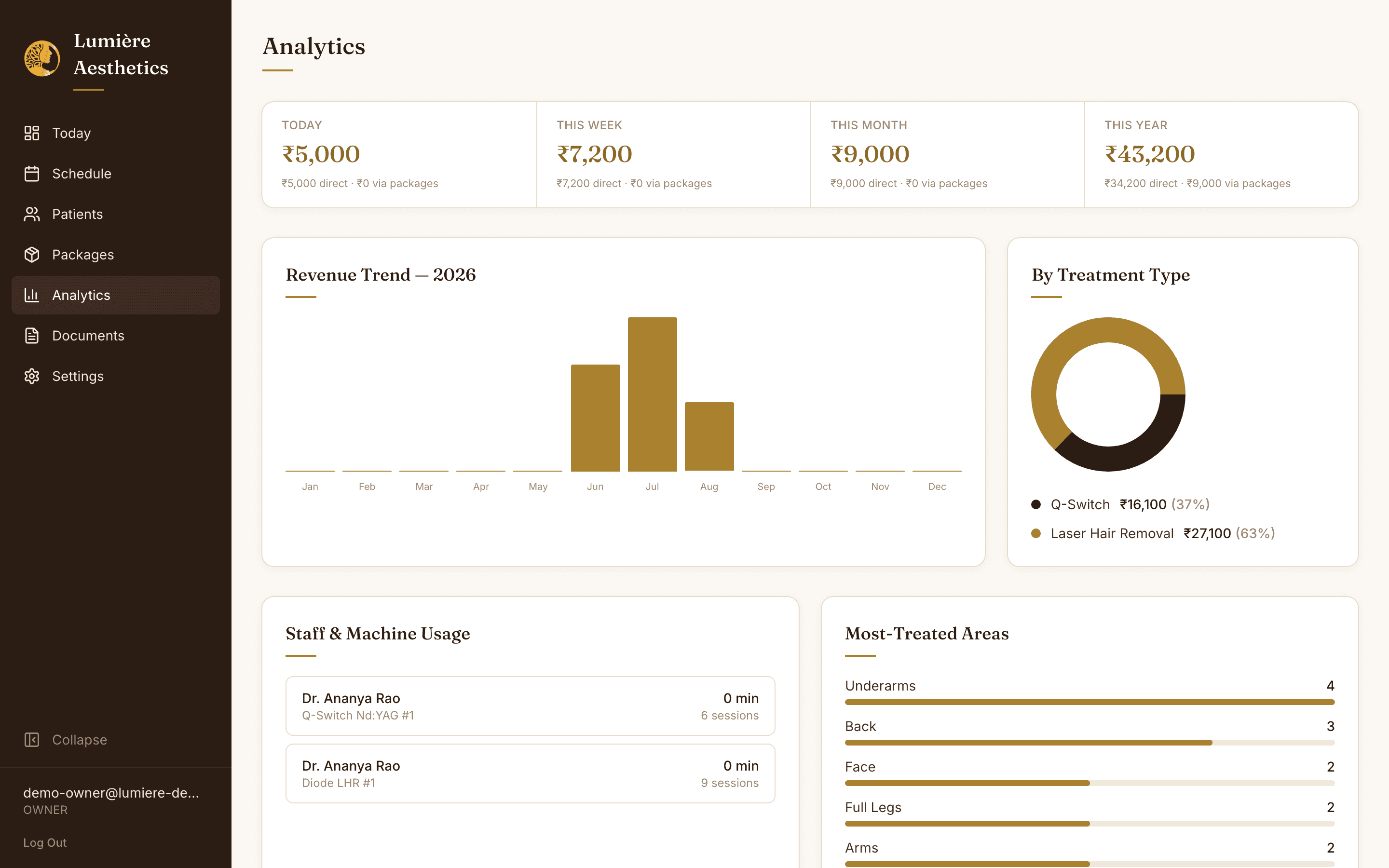 Revenue trend, treatment-type split, and most-treated areas on the RadianceLaser Analytics page